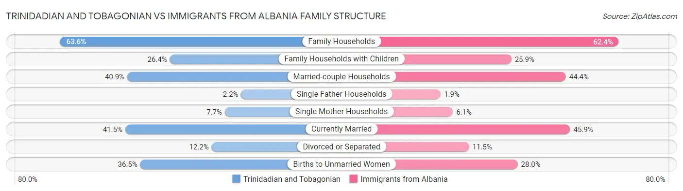 Trinidadian and Tobagonian vs Immigrants from Albania Family Structure