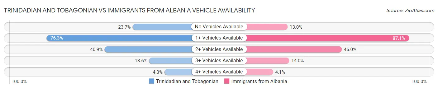 Trinidadian and Tobagonian vs Immigrants from Albania Vehicle Availability