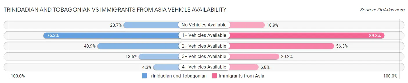 Trinidadian and Tobagonian vs Immigrants from Asia Vehicle Availability