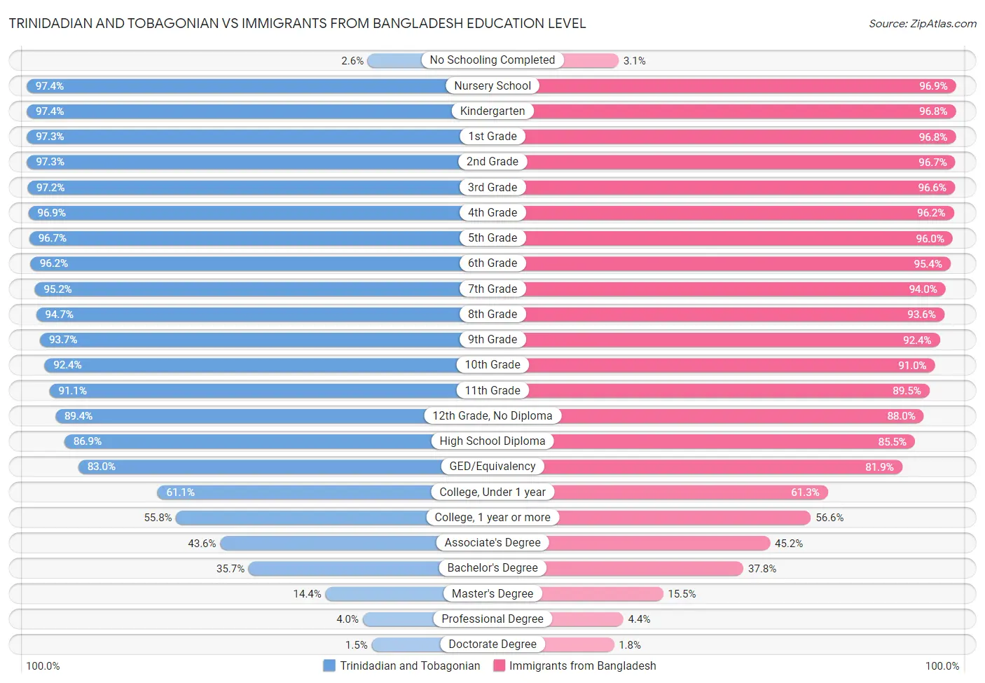 Trinidadian and Tobagonian vs Immigrants from Bangladesh Education Level