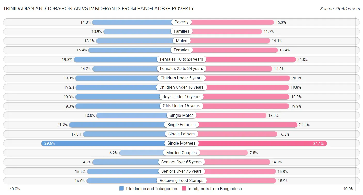 Trinidadian and Tobagonian vs Immigrants from Bangladesh Poverty