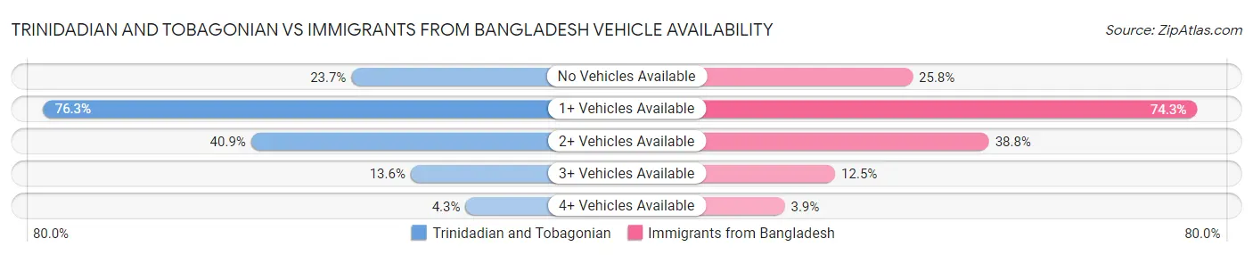 Trinidadian and Tobagonian vs Immigrants from Bangladesh Vehicle Availability