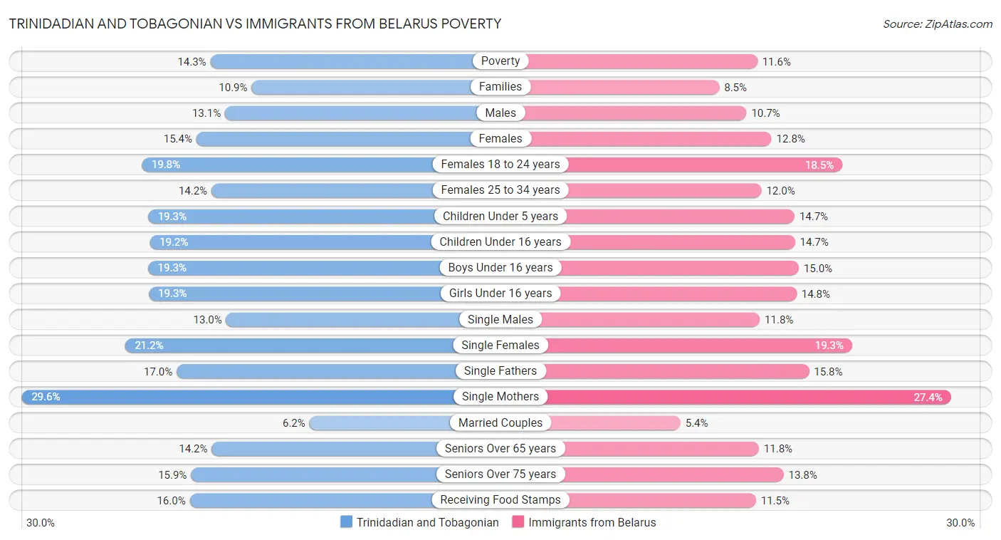 Trinidadian and Tobagonian vs Immigrants from Belarus Poverty