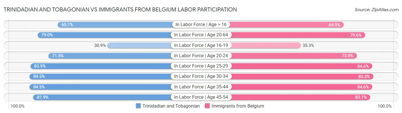 Trinidadian and Tobagonian vs Immigrants from Belgium Labor Participation