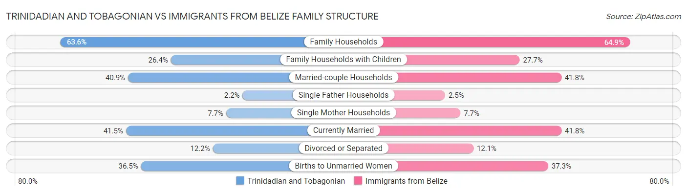 Trinidadian and Tobagonian vs Immigrants from Belize Family Structure