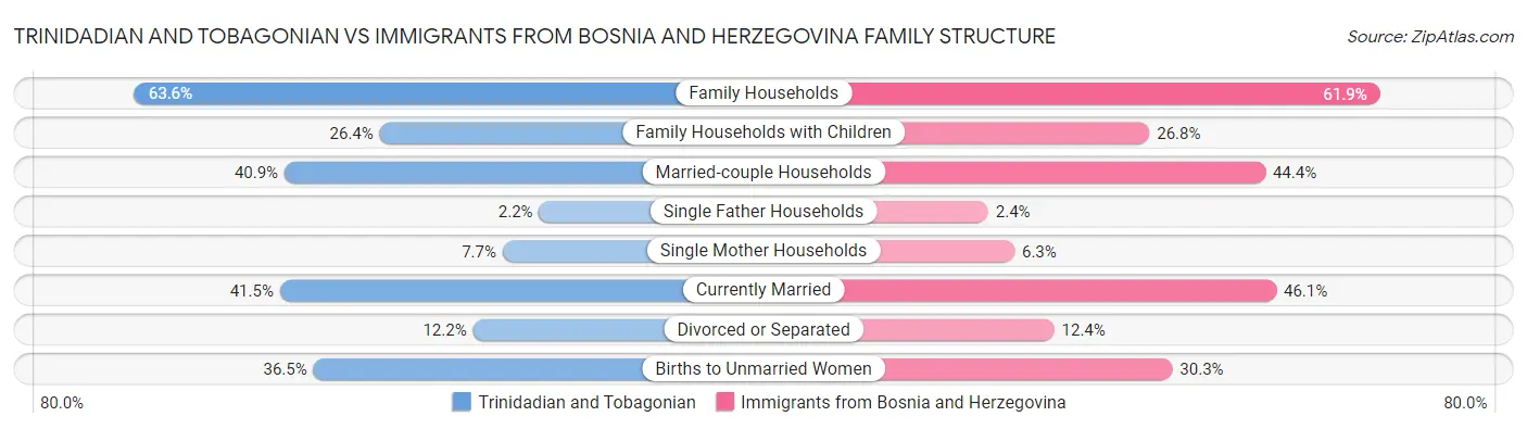 Trinidadian and Tobagonian vs Immigrants from Bosnia and Herzegovina Family Structure