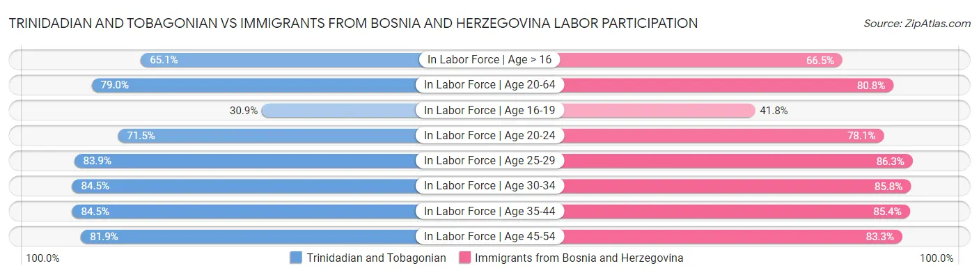 Trinidadian and Tobagonian vs Immigrants from Bosnia and Herzegovina Labor Participation