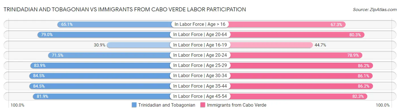 Trinidadian and Tobagonian vs Immigrants from Cabo Verde Labor Participation