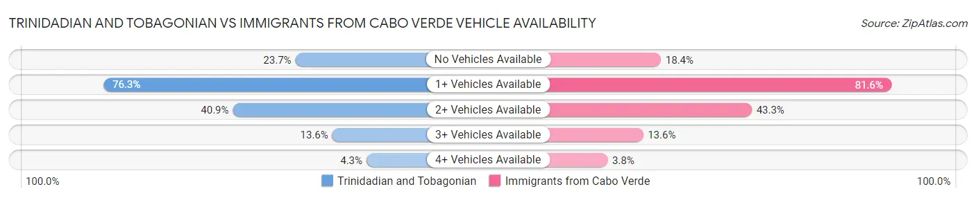 Trinidadian and Tobagonian vs Immigrants from Cabo Verde Vehicle Availability