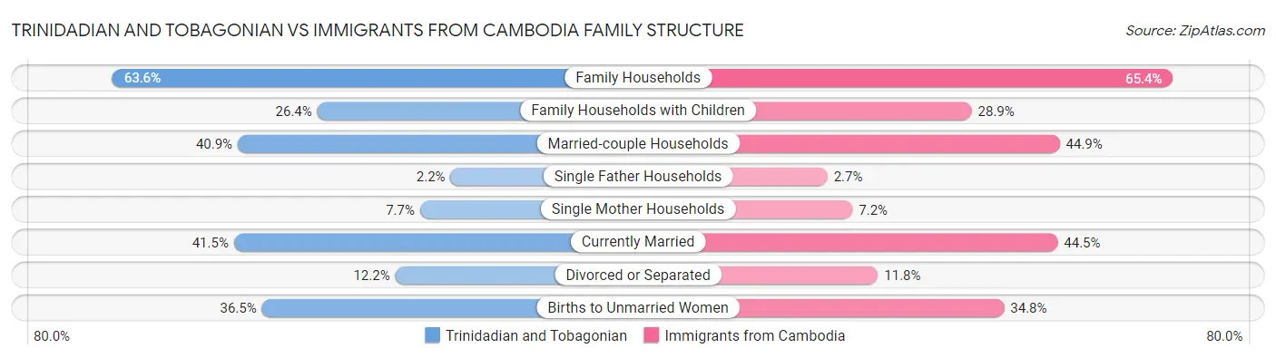 Trinidadian and Tobagonian vs Immigrants from Cambodia Family Structure