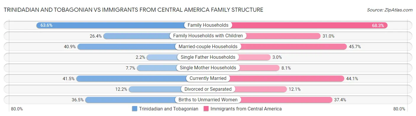 Trinidadian and Tobagonian vs Immigrants from Central America Family Structure