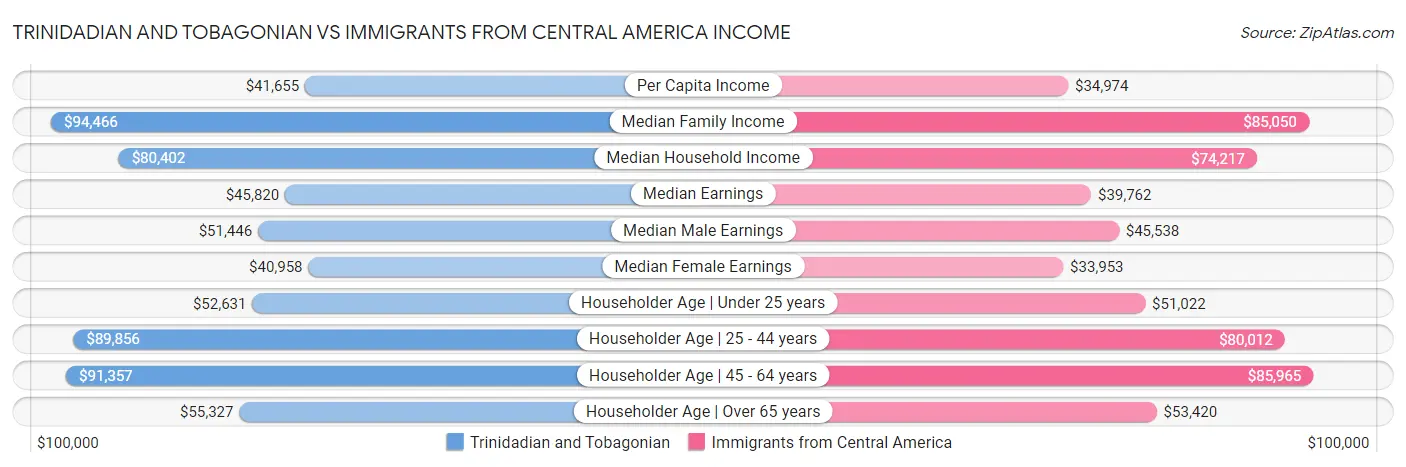 Trinidadian and Tobagonian vs Immigrants from Central America Income