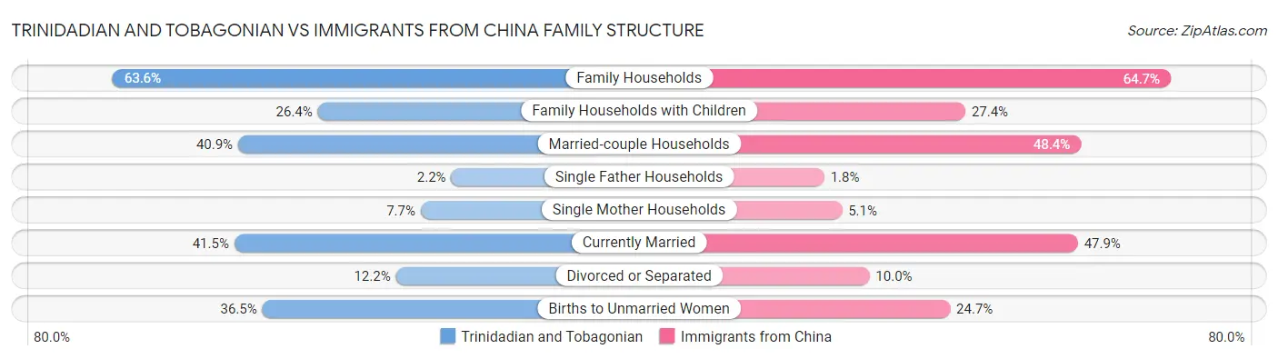 Trinidadian and Tobagonian vs Immigrants from China Family Structure