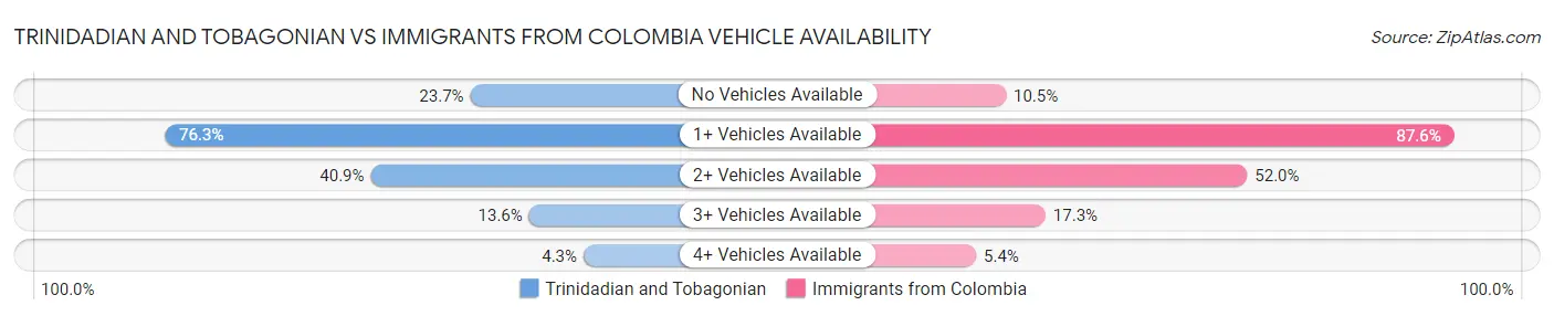Trinidadian and Tobagonian vs Immigrants from Colombia Vehicle Availability