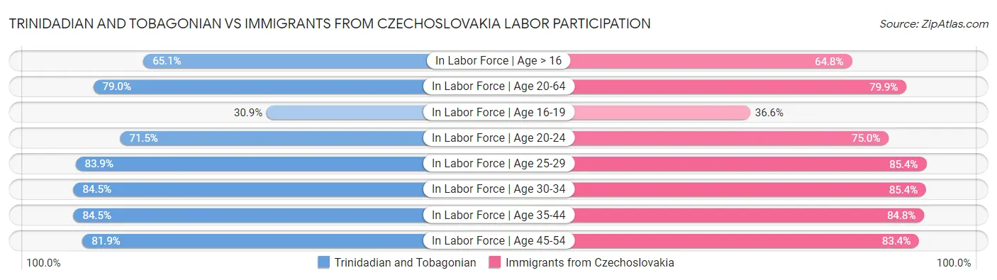 Trinidadian and Tobagonian vs Immigrants from Czechoslovakia Labor Participation