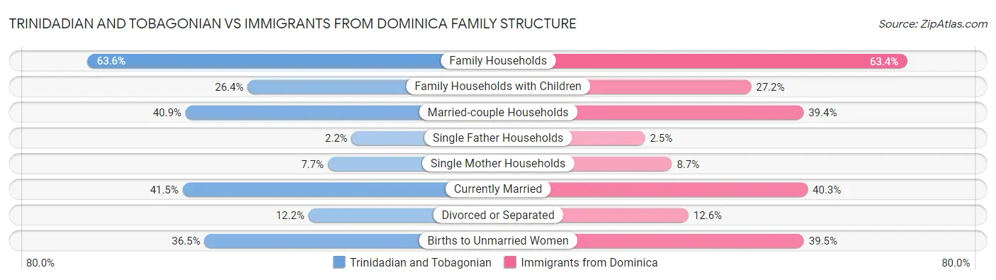 Trinidadian and Tobagonian vs Immigrants from Dominica Family Structure
