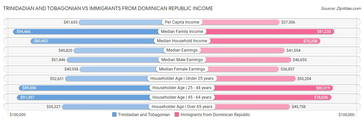 Trinidadian and Tobagonian vs Immigrants from Dominican Republic Income