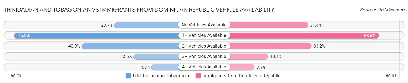 Trinidadian and Tobagonian vs Immigrants from Dominican Republic Vehicle Availability