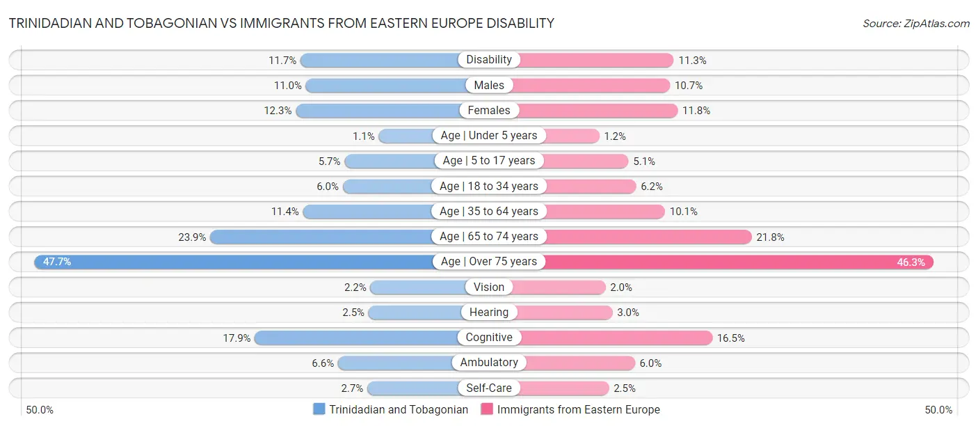Trinidadian and Tobagonian vs Immigrants from Eastern Europe Disability