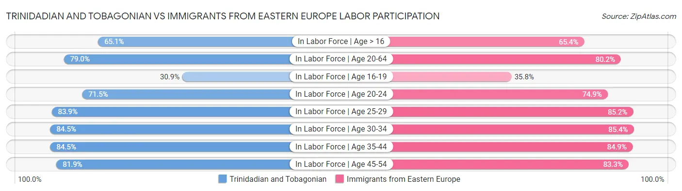 Trinidadian and Tobagonian vs Immigrants from Eastern Europe Labor Participation