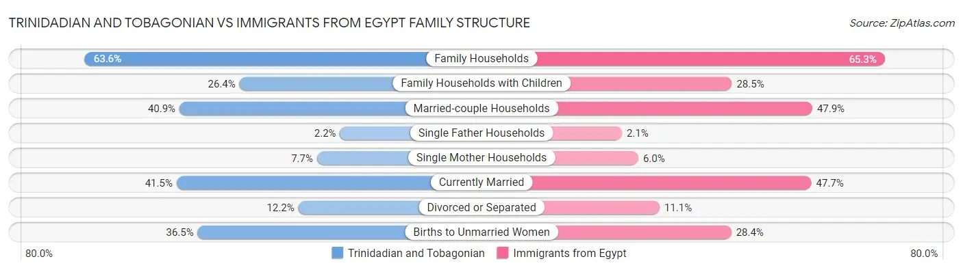 Trinidadian and Tobagonian vs Immigrants from Egypt Family Structure