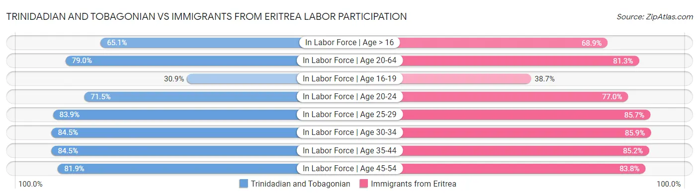 Trinidadian and Tobagonian vs Immigrants from Eritrea Labor Participation