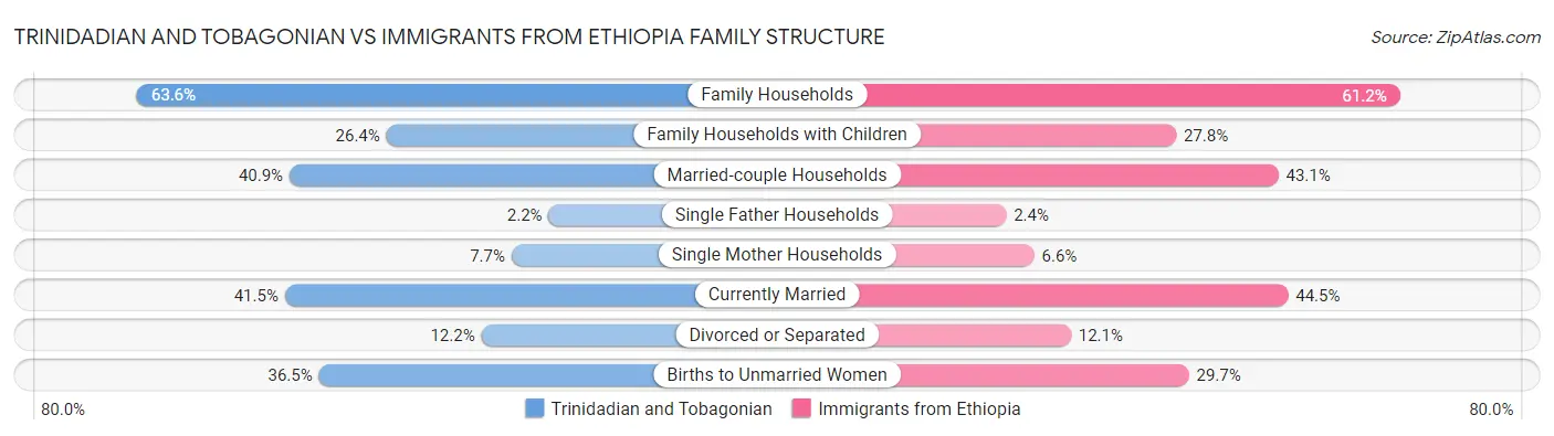 Trinidadian and Tobagonian vs Immigrants from Ethiopia Family Structure