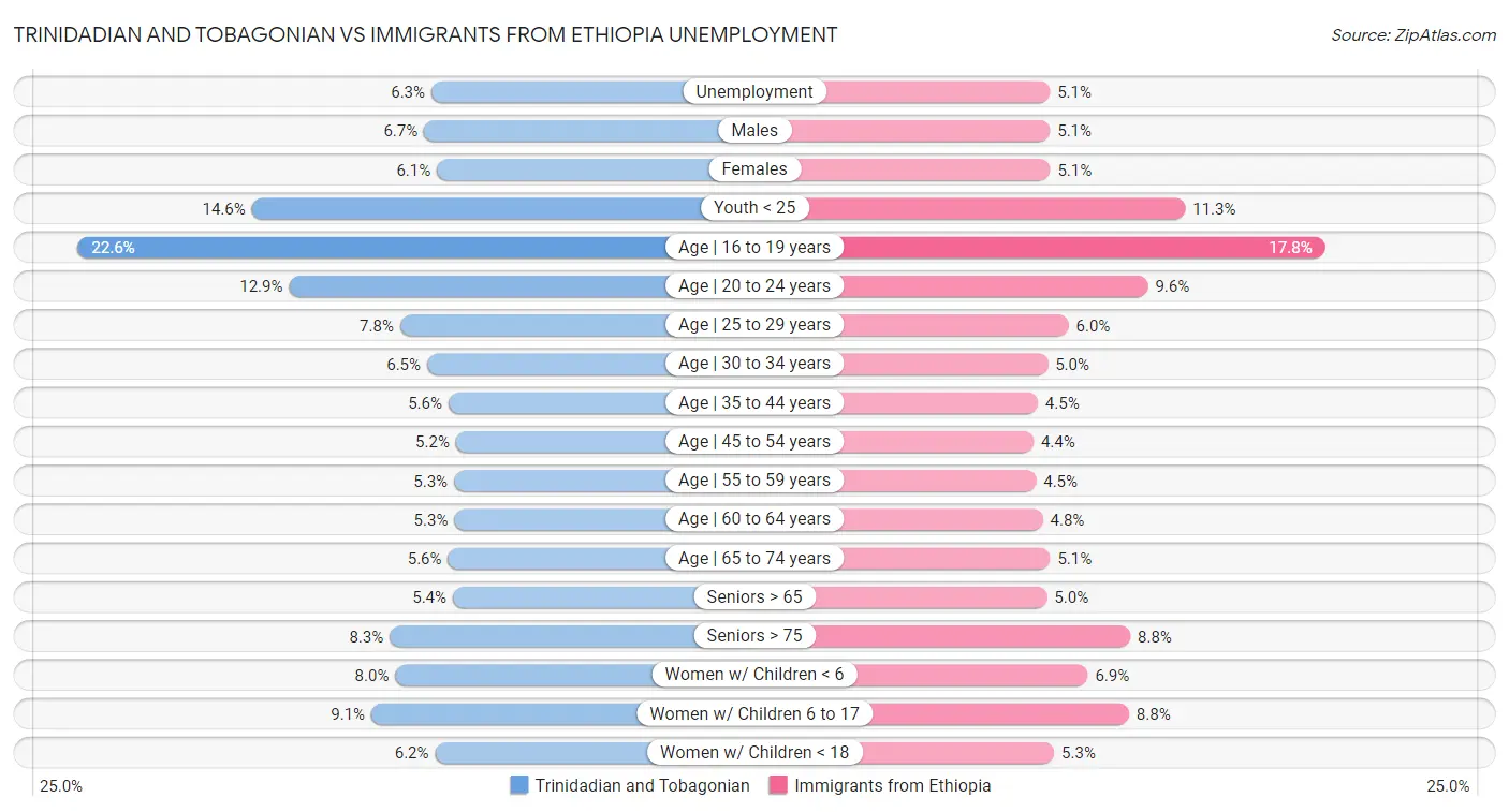 Trinidadian and Tobagonian vs Immigrants from Ethiopia Unemployment