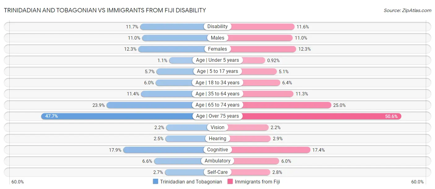 Trinidadian and Tobagonian vs Immigrants from Fiji Disability