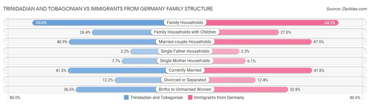 Trinidadian and Tobagonian vs Immigrants from Germany Family Structure