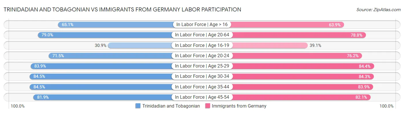 Trinidadian and Tobagonian vs Immigrants from Germany Labor Participation