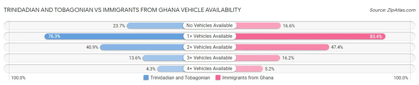Trinidadian and Tobagonian vs Immigrants from Ghana Vehicle Availability