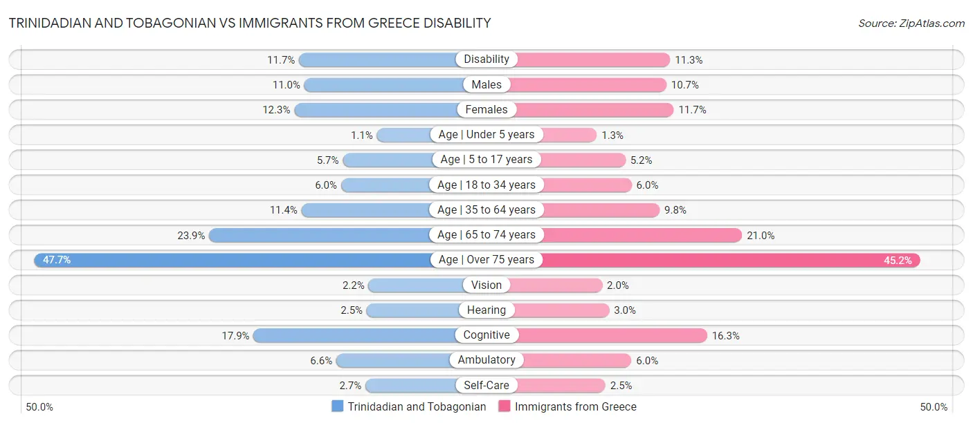 Trinidadian and Tobagonian vs Immigrants from Greece Disability