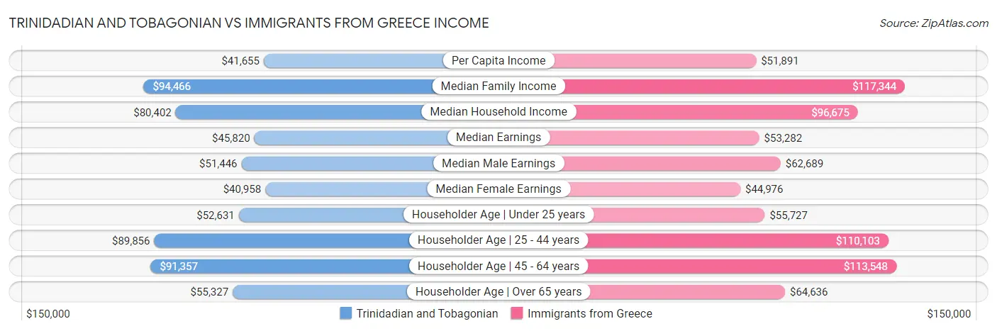 Trinidadian and Tobagonian vs Immigrants from Greece Income