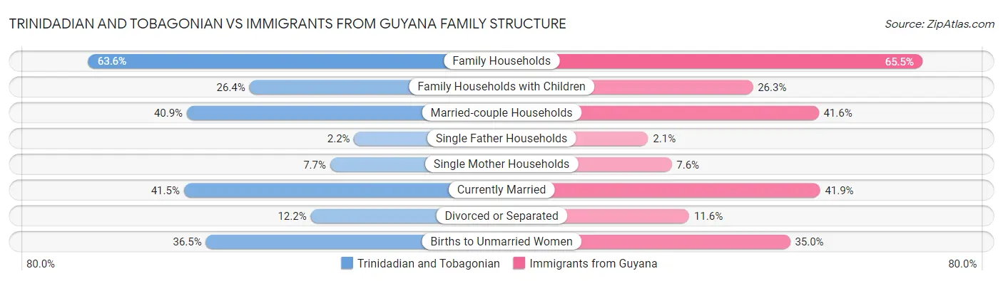 Trinidadian and Tobagonian vs Immigrants from Guyana Family Structure