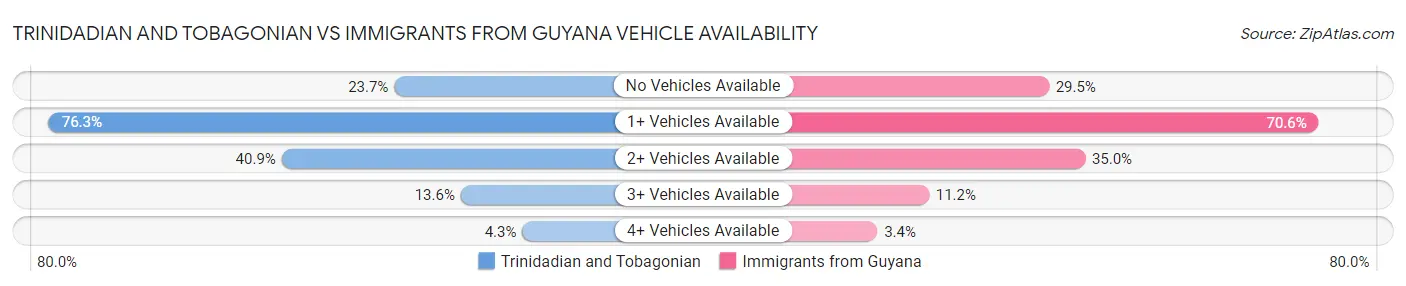 Trinidadian and Tobagonian vs Immigrants from Guyana Vehicle Availability