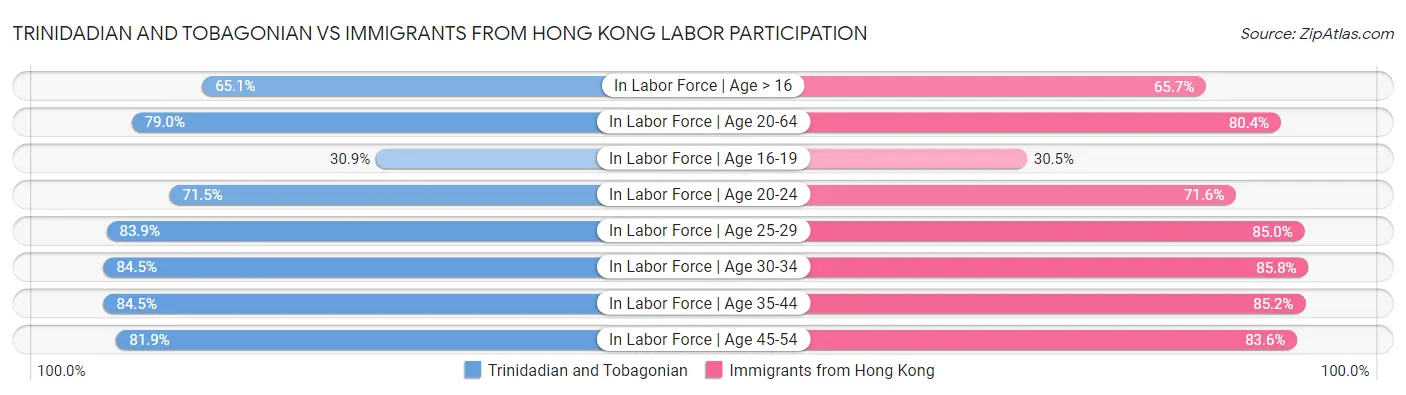 Trinidadian and Tobagonian vs Immigrants from Hong Kong Labor Participation