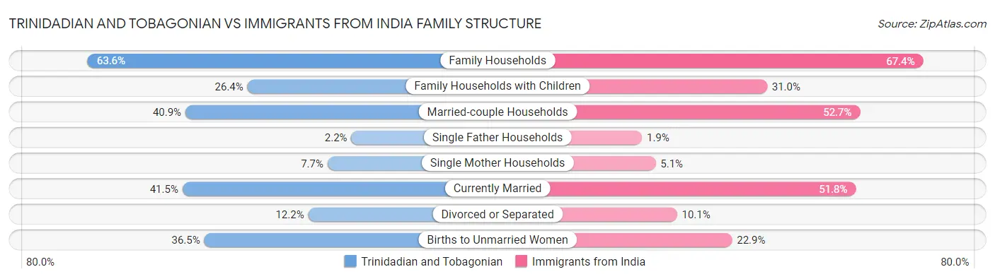 Trinidadian and Tobagonian vs Immigrants from India Family Structure