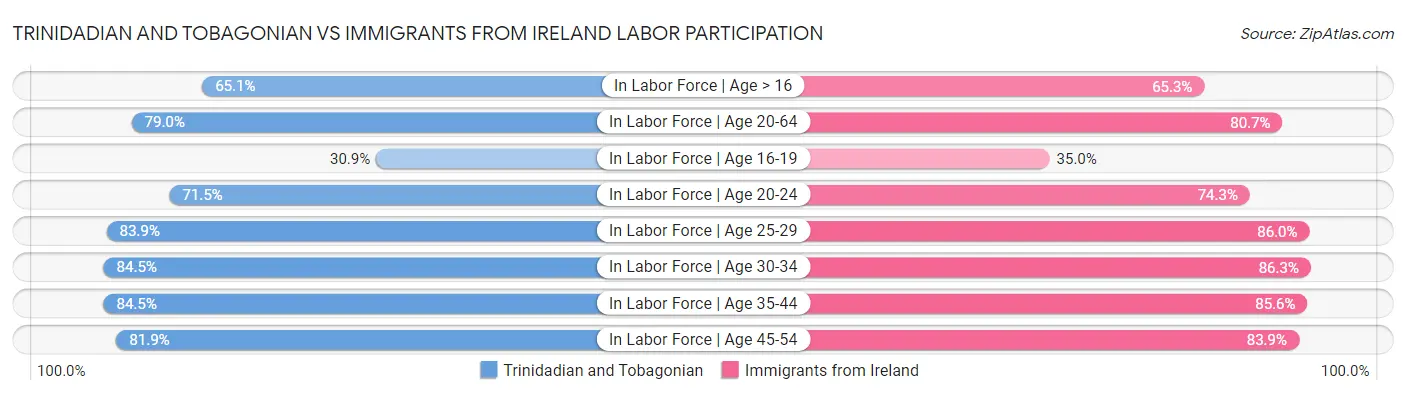 Trinidadian and Tobagonian vs Immigrants from Ireland Labor Participation