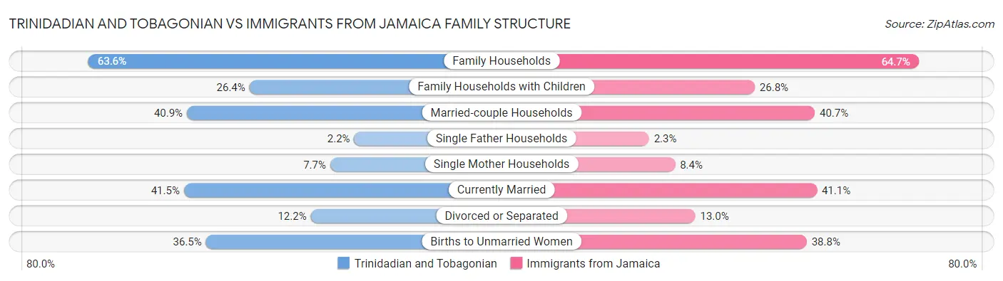 Trinidadian and Tobagonian vs Immigrants from Jamaica Family Structure