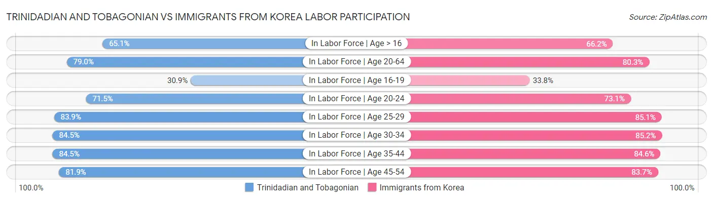 Trinidadian and Tobagonian vs Immigrants from Korea Labor Participation