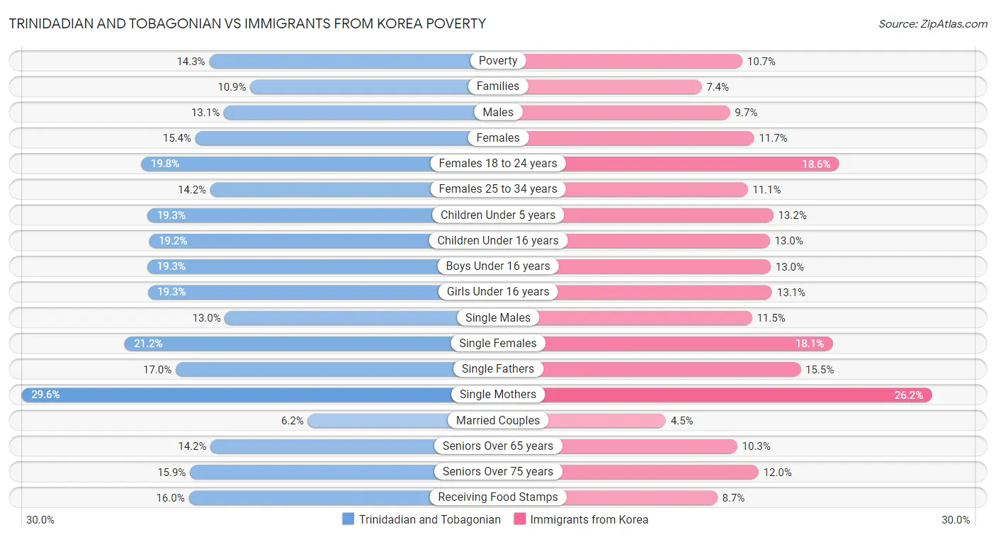 Trinidadian and Tobagonian vs Immigrants from Korea Poverty