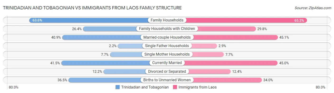 Trinidadian and Tobagonian vs Immigrants from Laos Family Structure