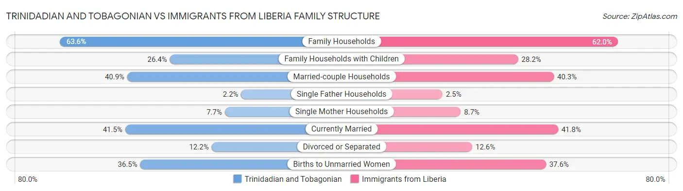Trinidadian and Tobagonian vs Immigrants from Liberia Family Structure