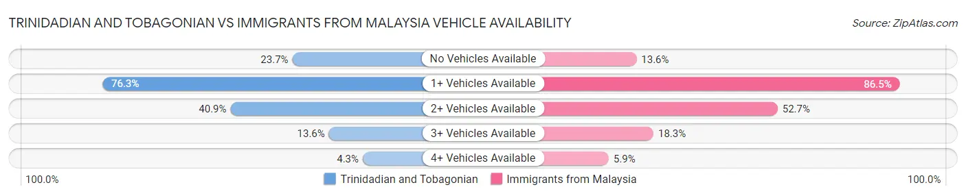 Trinidadian and Tobagonian vs Immigrants from Malaysia Vehicle Availability