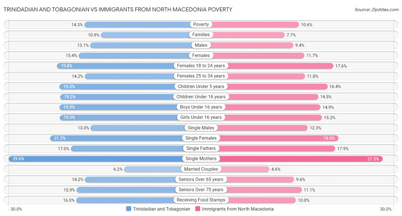 Trinidadian and Tobagonian vs Immigrants from North Macedonia Poverty