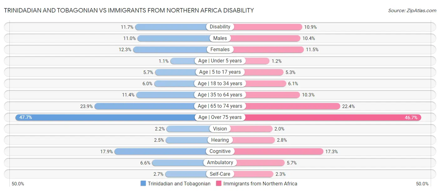 Trinidadian and Tobagonian vs Immigrants from Northern Africa Disability