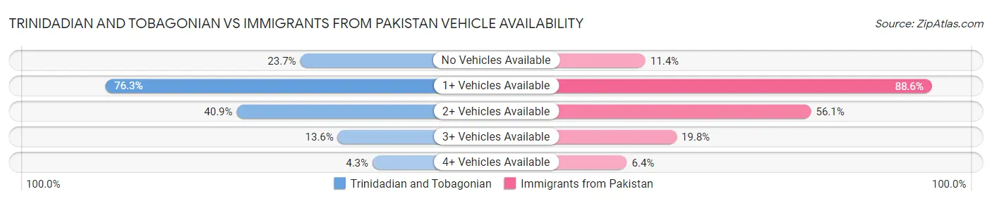 Trinidadian and Tobagonian vs Immigrants from Pakistan Vehicle Availability
