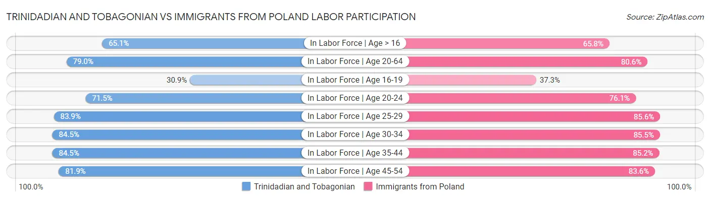 Trinidadian and Tobagonian vs Immigrants from Poland Labor Participation