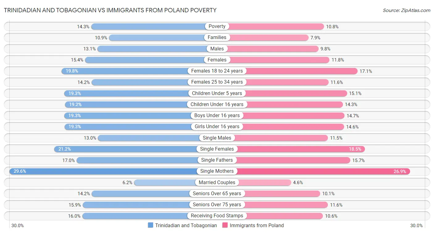 Trinidadian and Tobagonian vs Immigrants from Poland Poverty